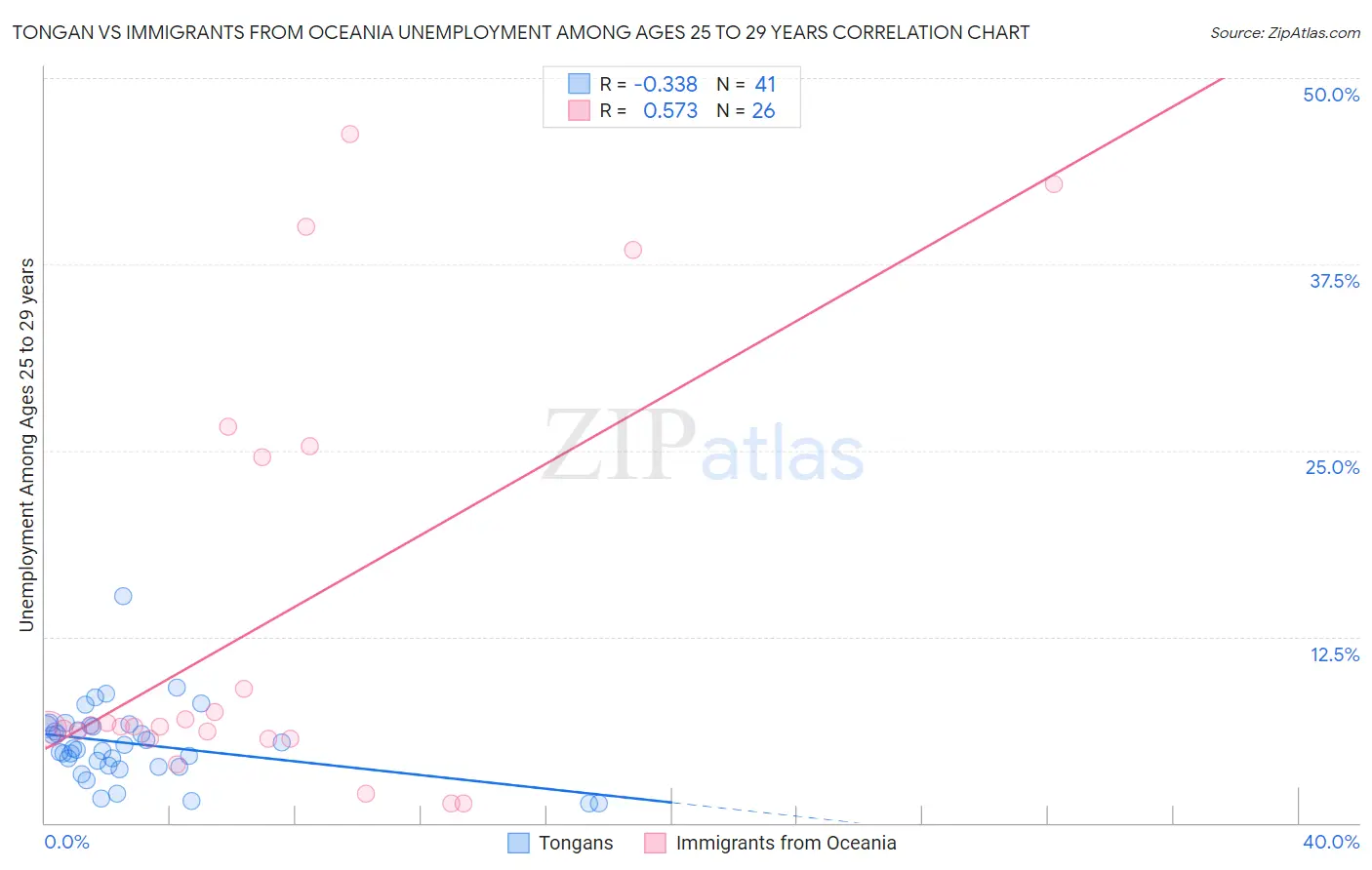 Tongan vs Immigrants from Oceania Unemployment Among Ages 25 to 29 years
