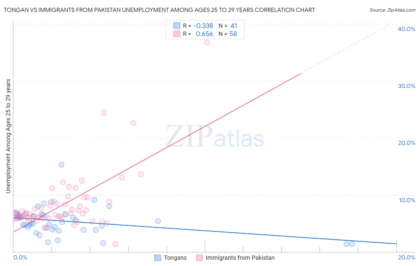 Tongan vs Immigrants from Pakistan Unemployment Among Ages 25 to 29 years