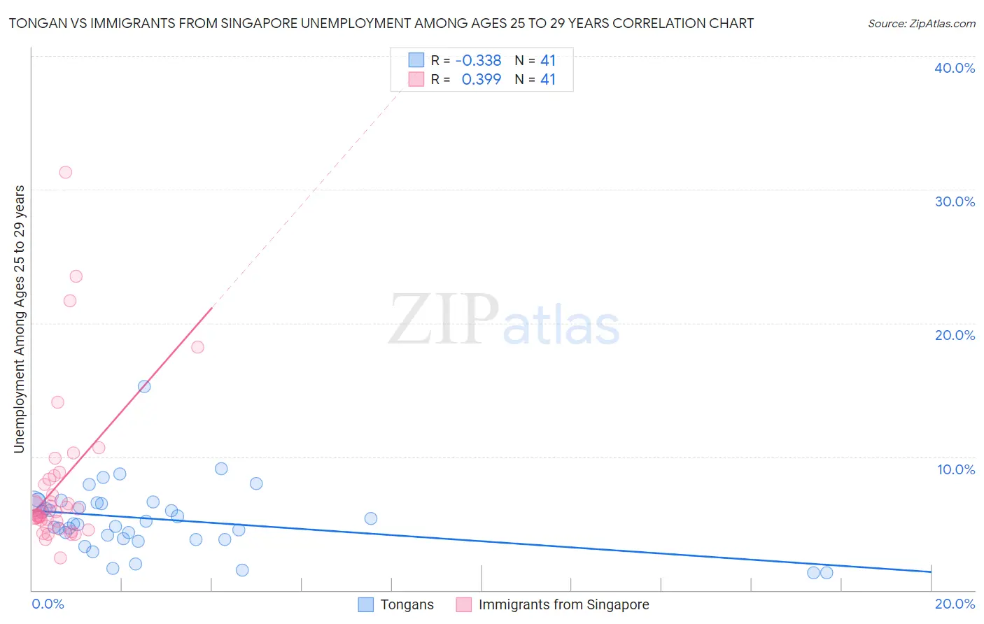 Tongan vs Immigrants from Singapore Unemployment Among Ages 25 to 29 years