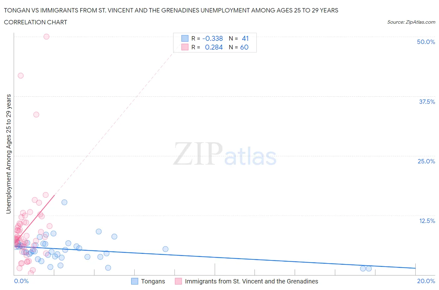 Tongan vs Immigrants from St. Vincent and the Grenadines Unemployment Among Ages 25 to 29 years