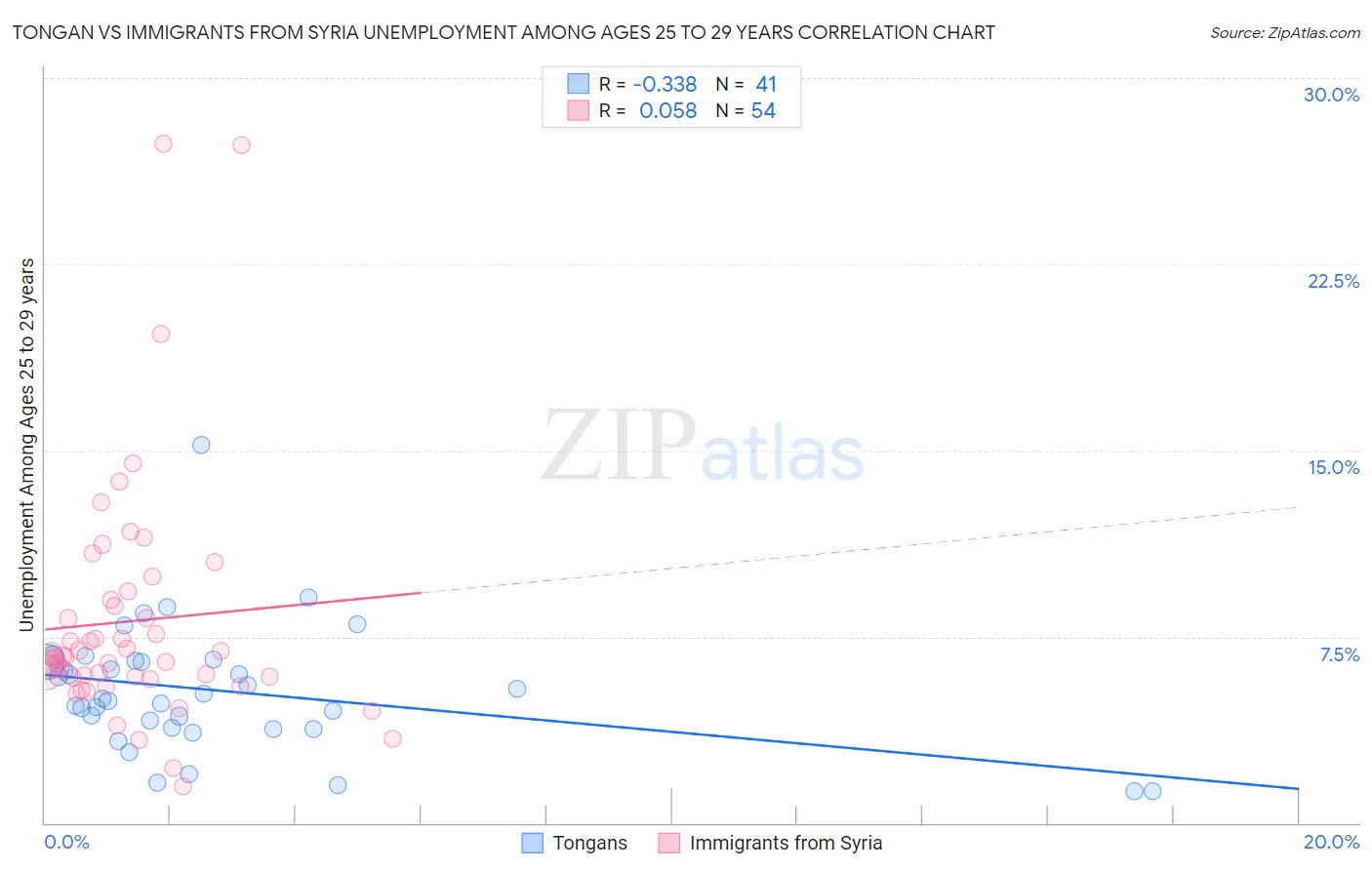 Tongan vs Immigrants from Syria Unemployment Among Ages 25 to 29 years