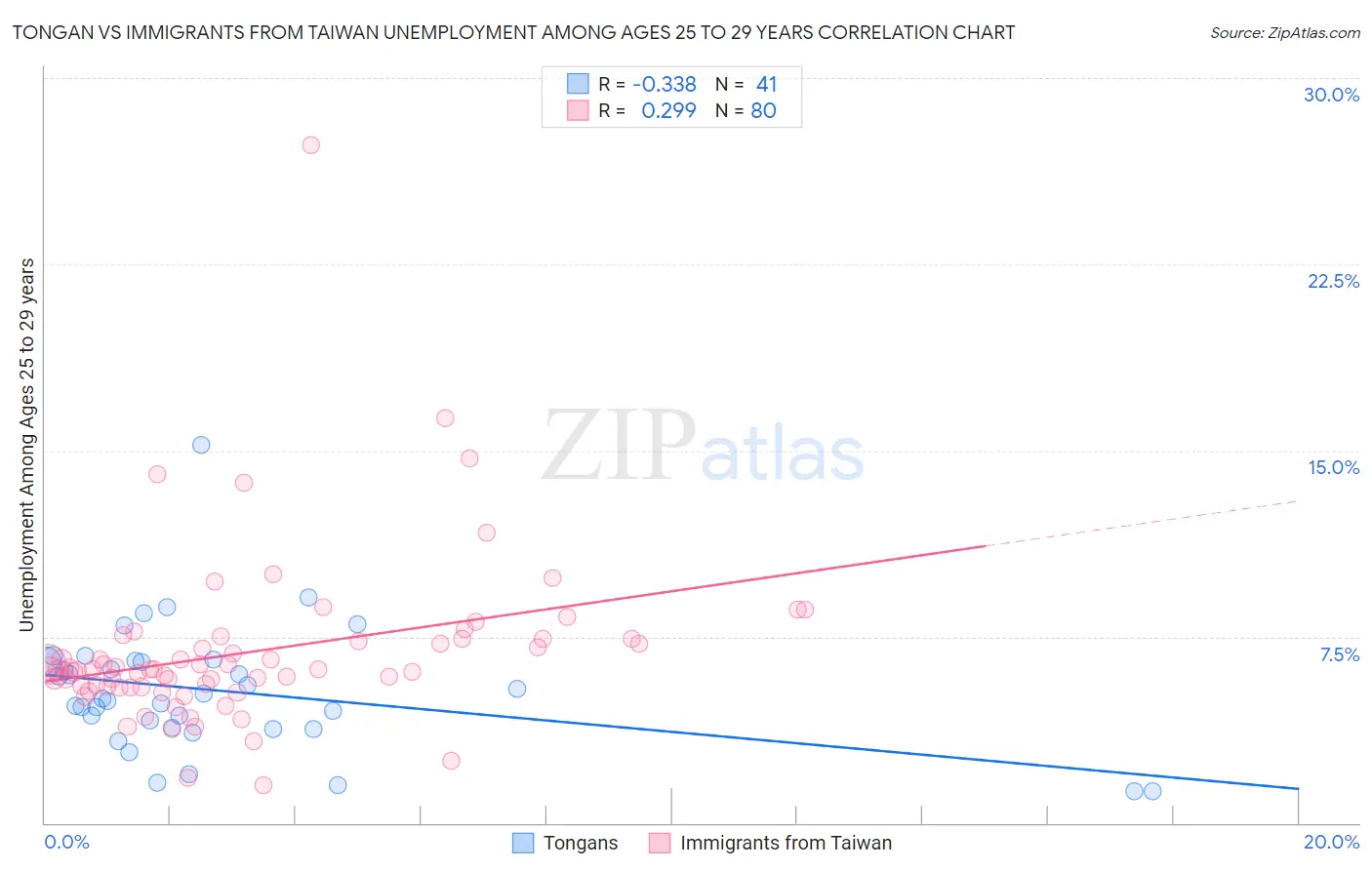 Tongan vs Immigrants from Taiwan Unemployment Among Ages 25 to 29 years