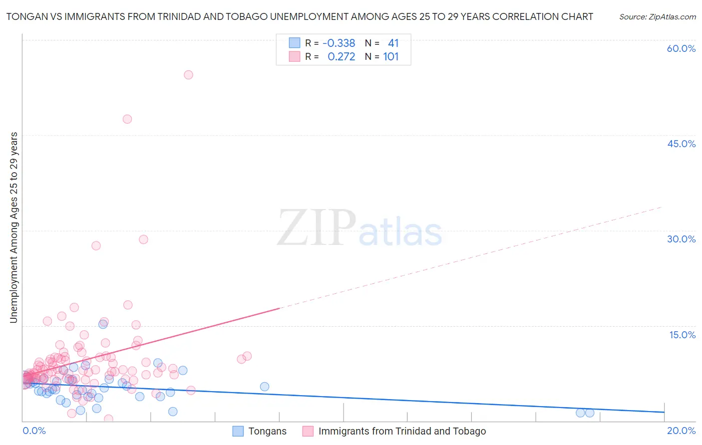 Tongan vs Immigrants from Trinidad and Tobago Unemployment Among Ages 25 to 29 years