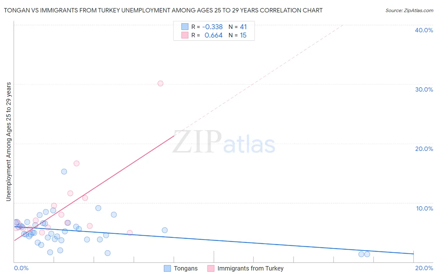 Tongan vs Immigrants from Turkey Unemployment Among Ages 25 to 29 years