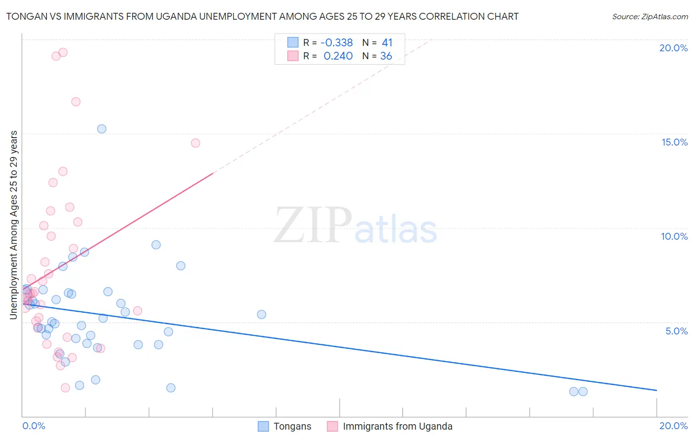 Tongan vs Immigrants from Uganda Unemployment Among Ages 25 to 29 years