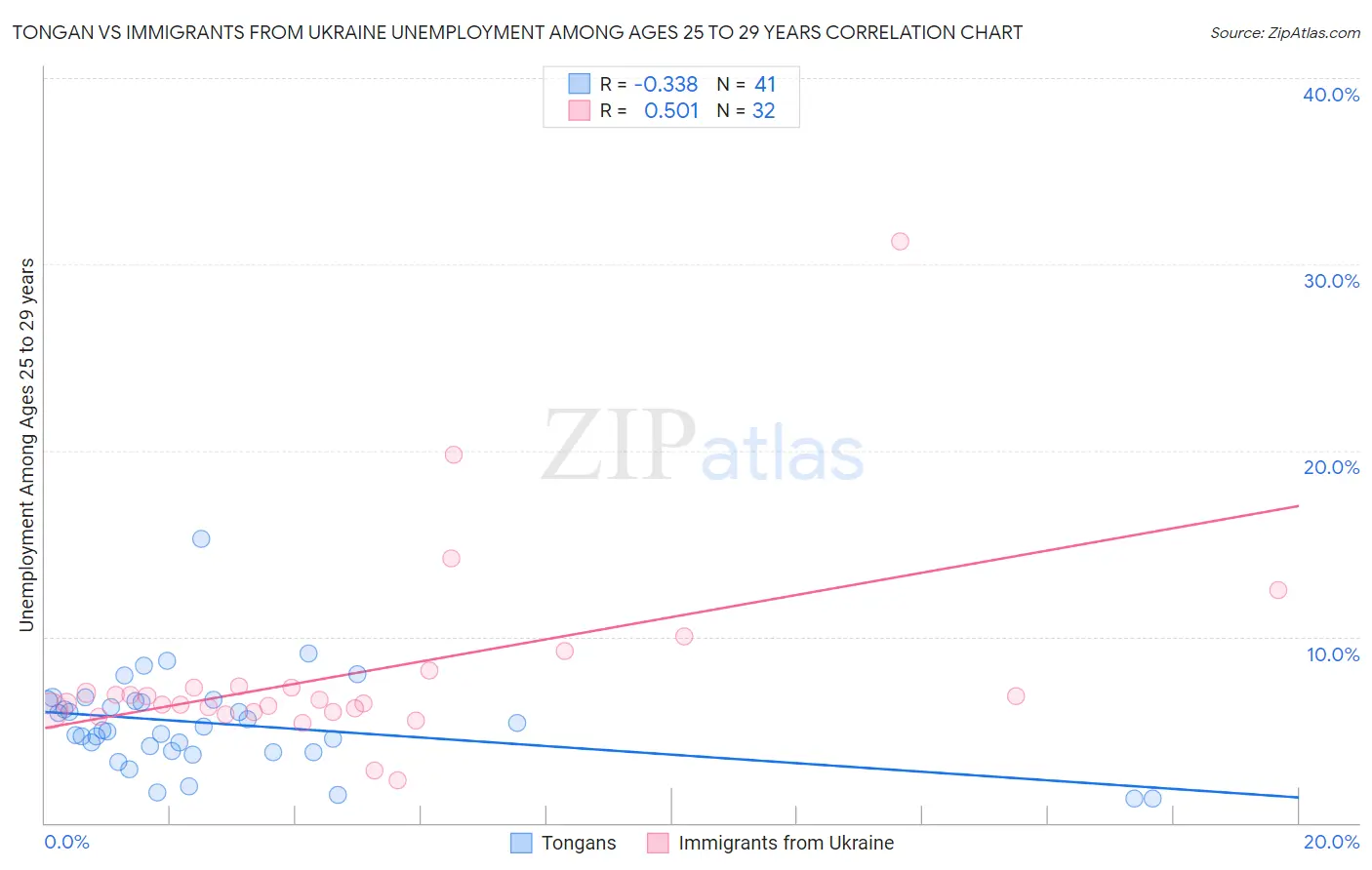Tongan vs Immigrants from Ukraine Unemployment Among Ages 25 to 29 years