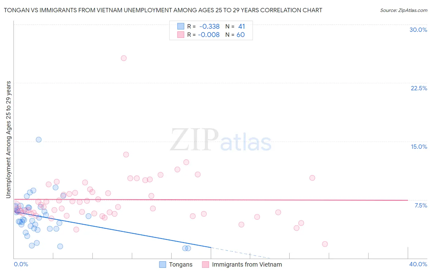 Tongan vs Immigrants from Vietnam Unemployment Among Ages 25 to 29 years