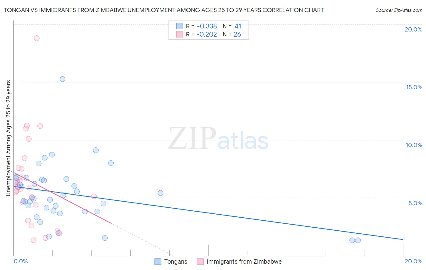 Tongan vs Immigrants from Zimbabwe Unemployment Among Ages 25 to 29 years