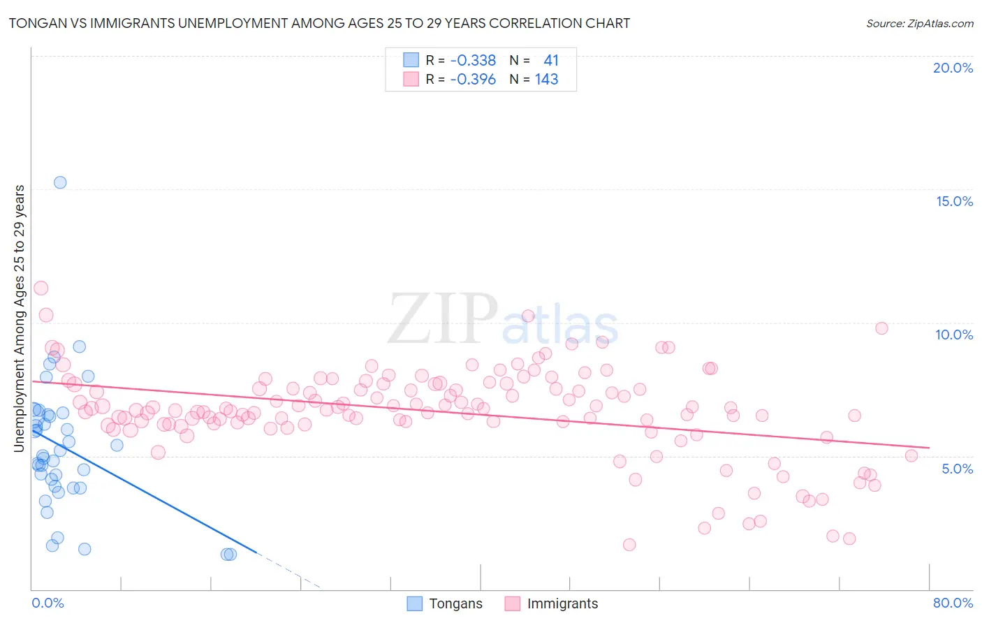 Tongan vs Immigrants Unemployment Among Ages 25 to 29 years