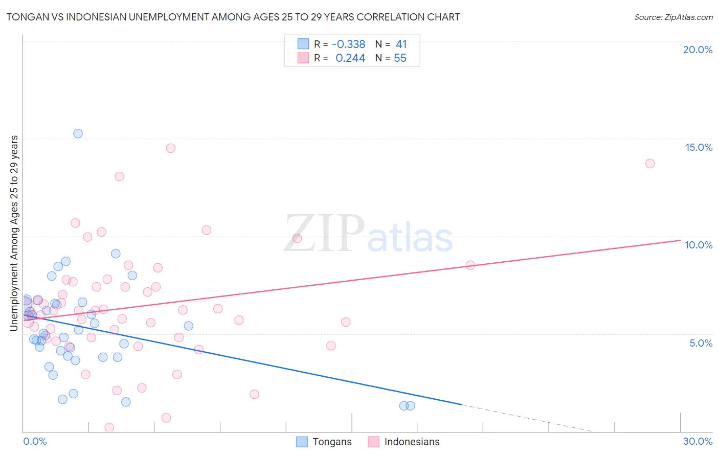 Tongan vs Indonesian Unemployment Among Ages 25 to 29 years
