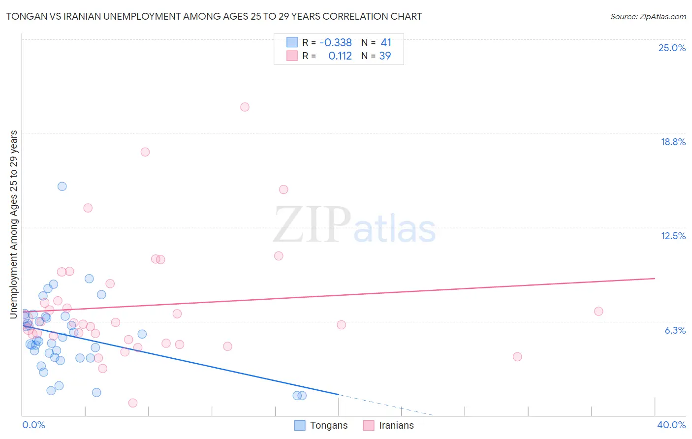 Tongan vs Iranian Unemployment Among Ages 25 to 29 years