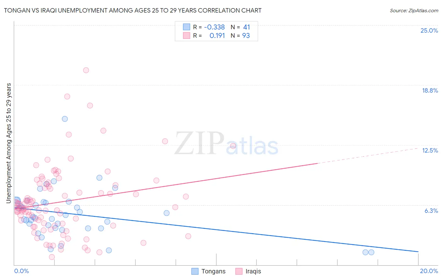 Tongan vs Iraqi Unemployment Among Ages 25 to 29 years