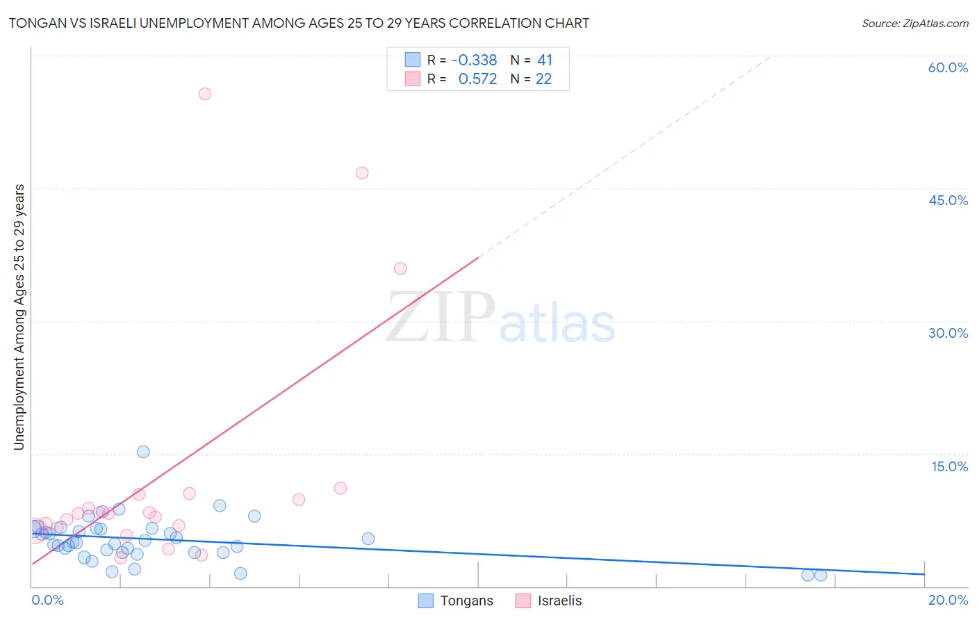 Tongan vs Israeli Unemployment Among Ages 25 to 29 years