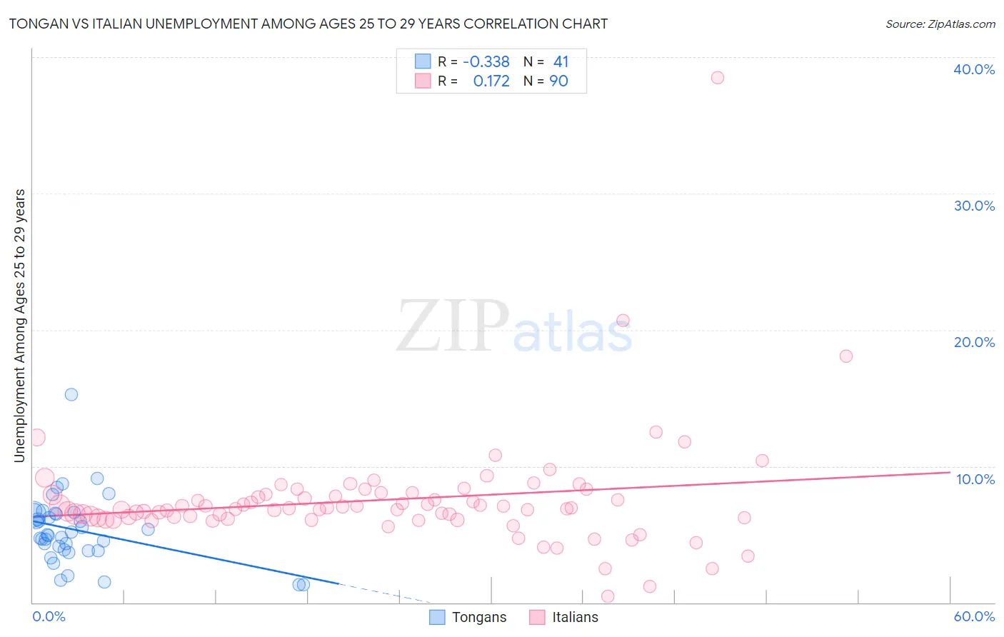 Tongan vs Italian Unemployment Among Ages 25 to 29 years