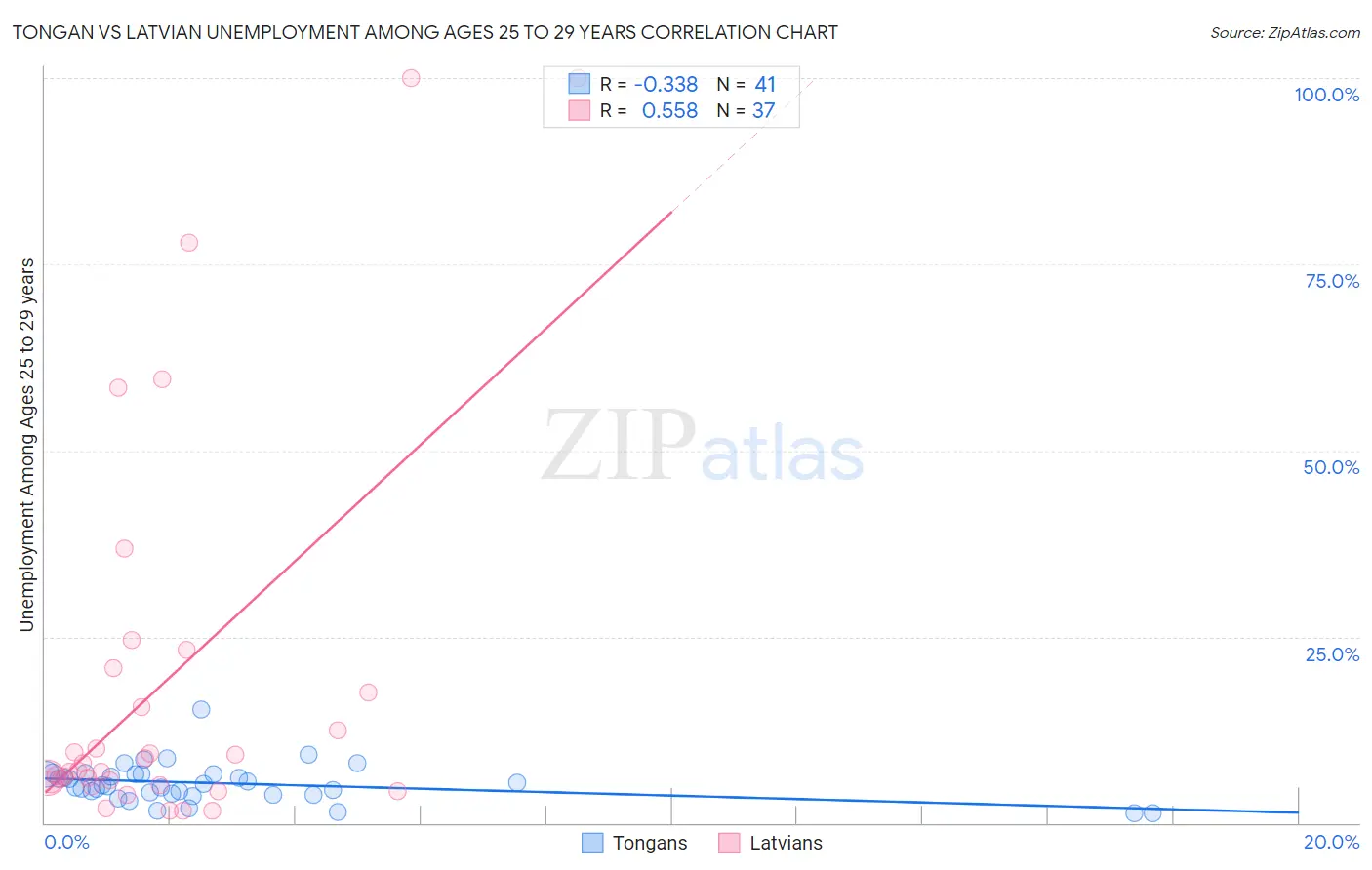 Tongan vs Latvian Unemployment Among Ages 25 to 29 years