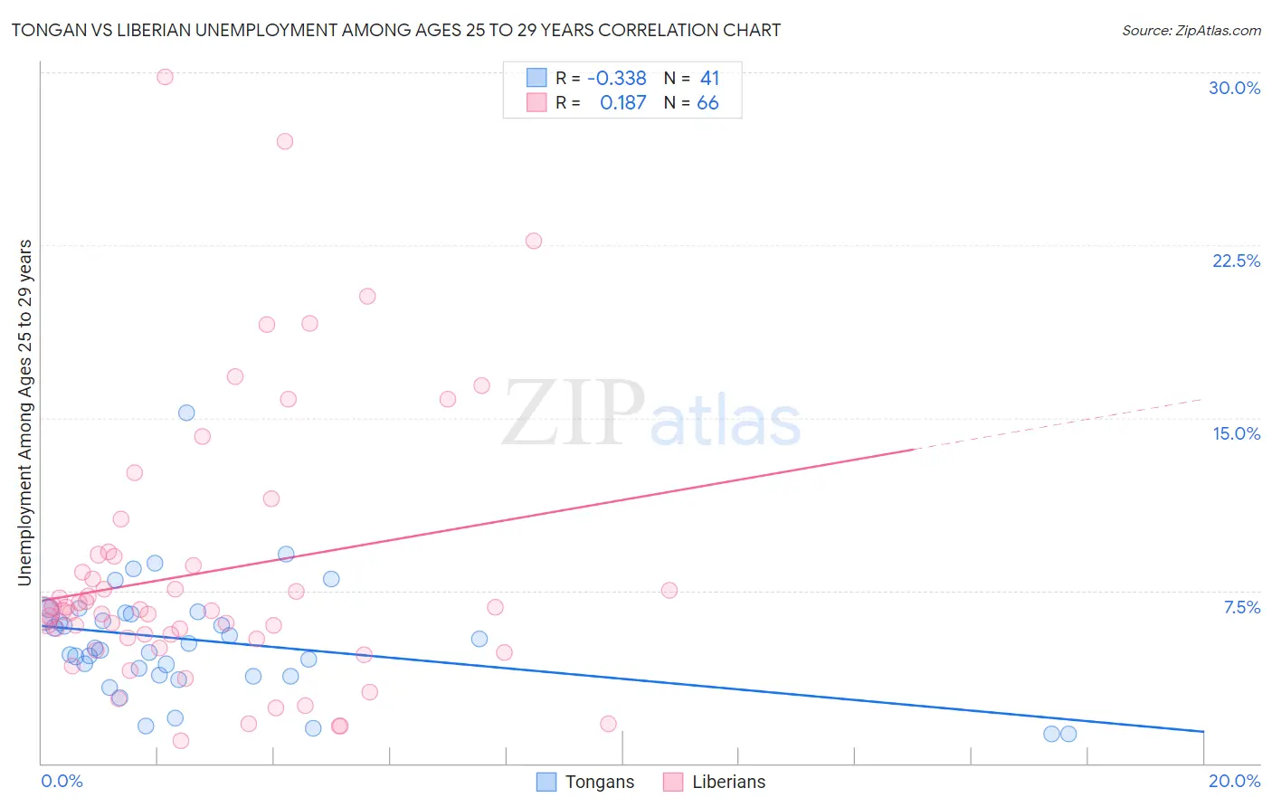 Tongan vs Liberian Unemployment Among Ages 25 to 29 years