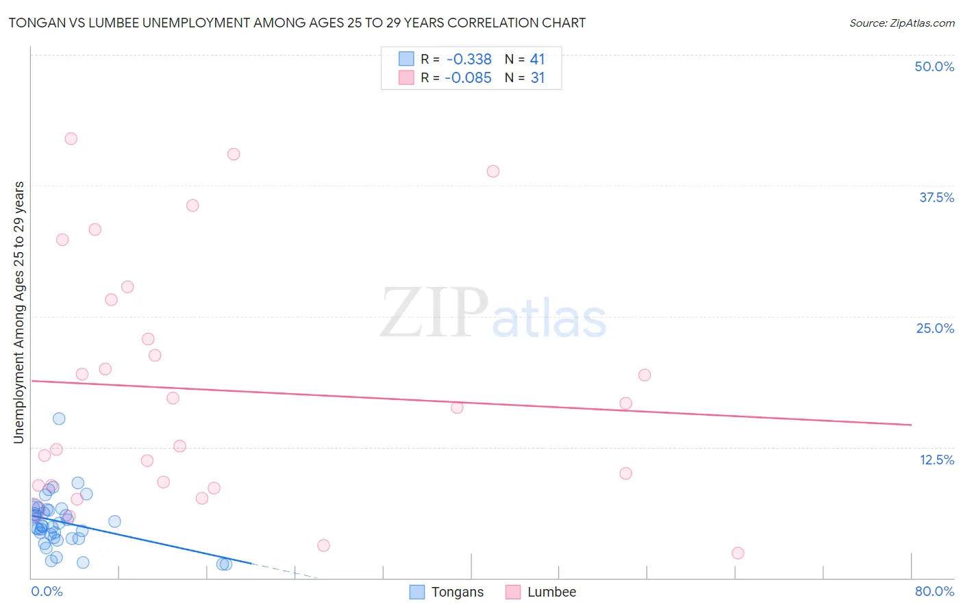 Tongan vs Lumbee Unemployment Among Ages 25 to 29 years
