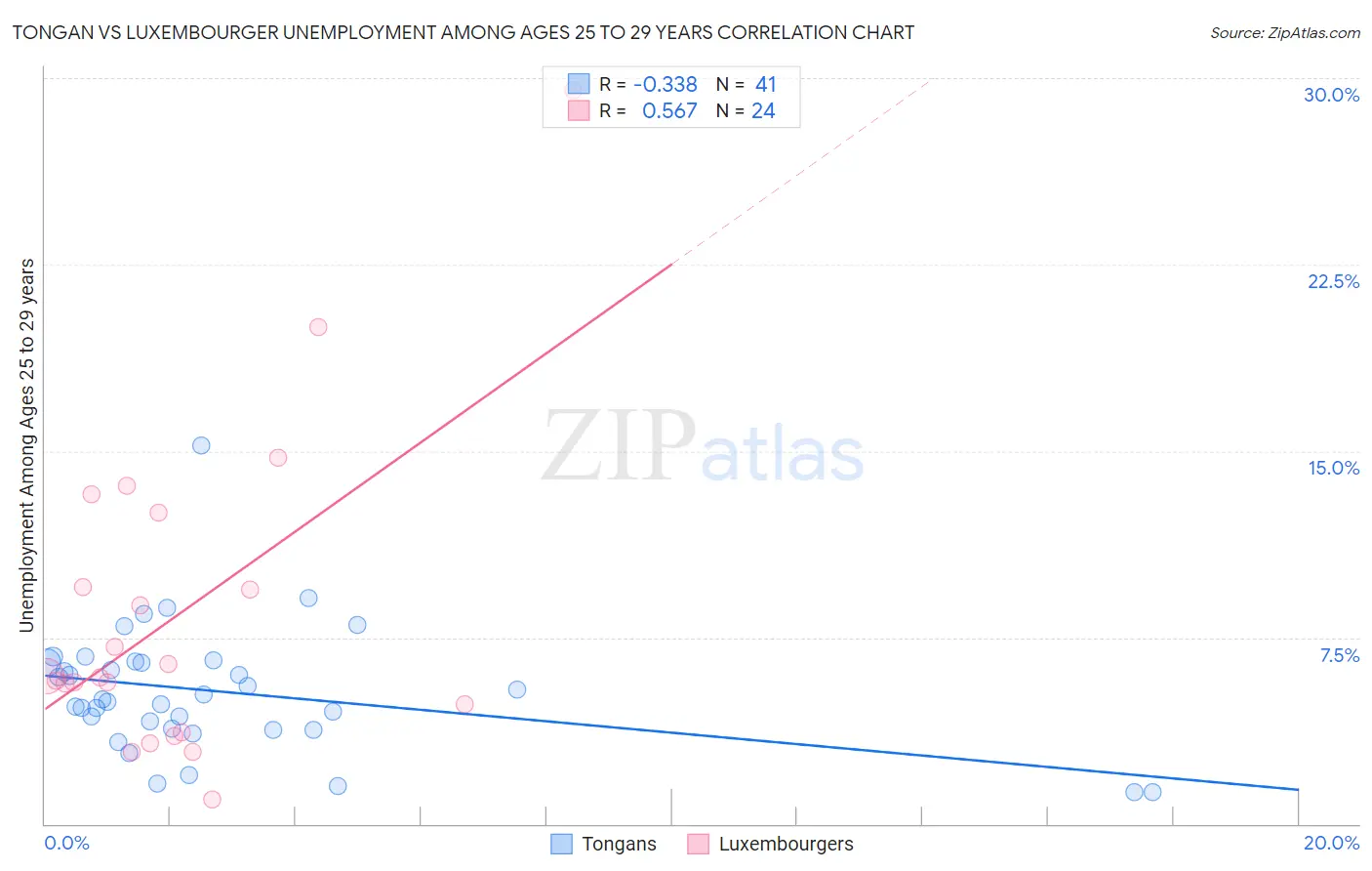 Tongan vs Luxembourger Unemployment Among Ages 25 to 29 years