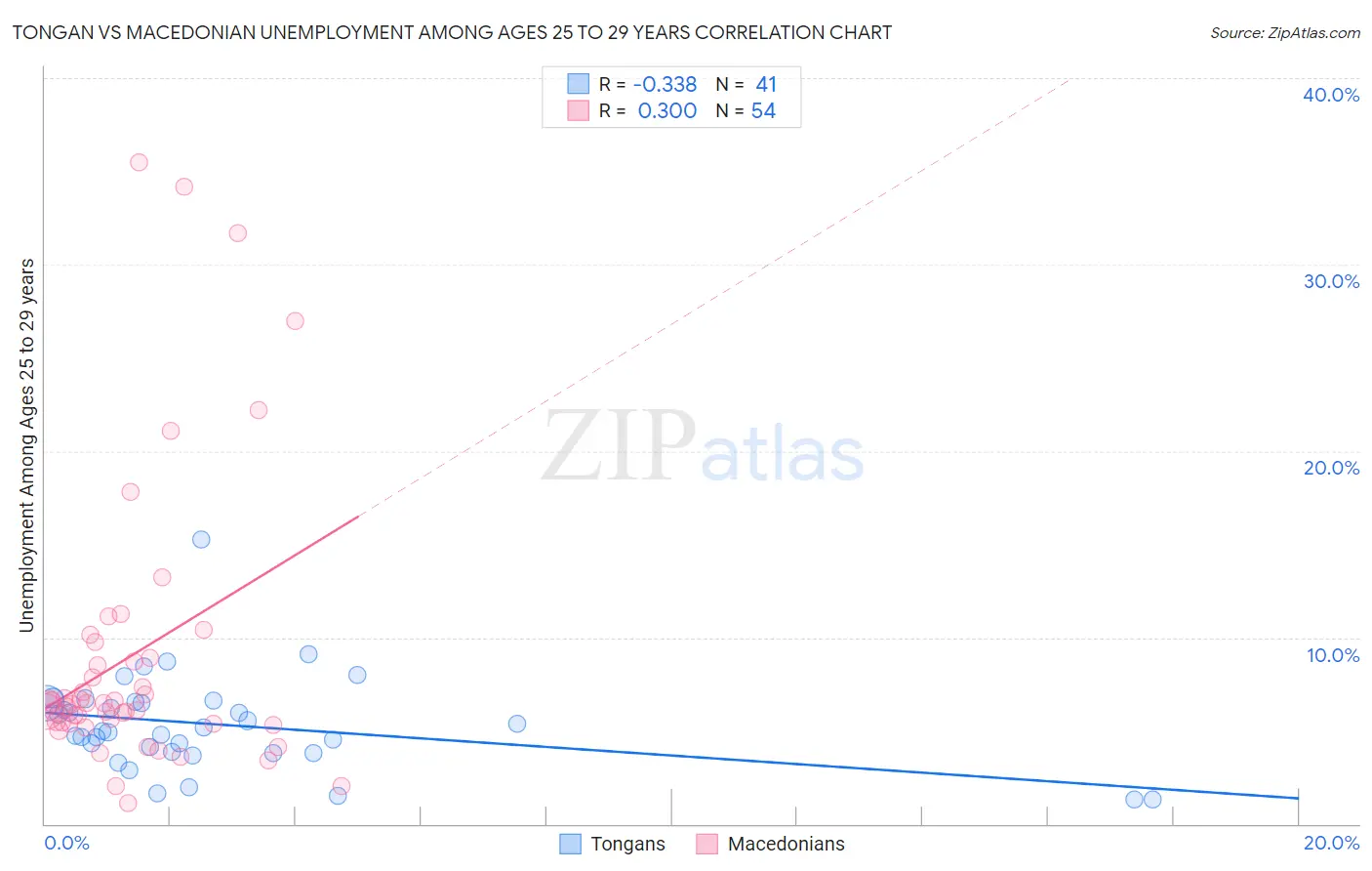 Tongan vs Macedonian Unemployment Among Ages 25 to 29 years