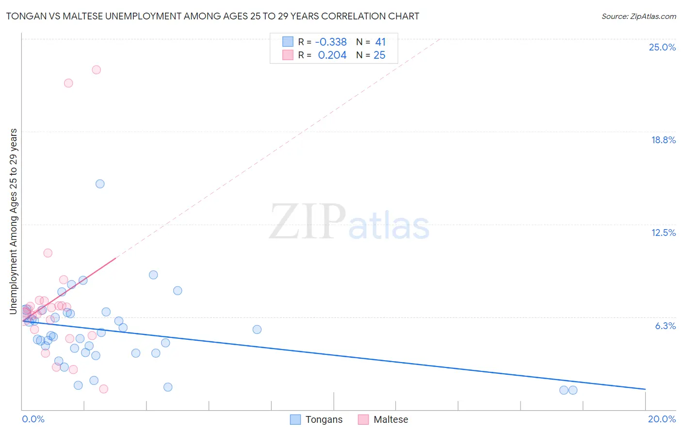 Tongan vs Maltese Unemployment Among Ages 25 to 29 years