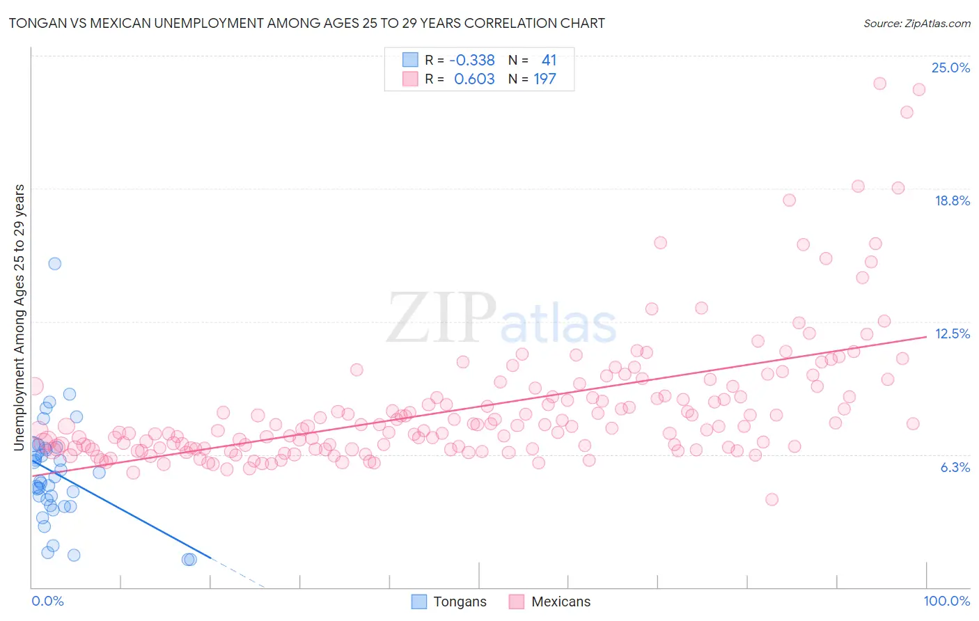 Tongan vs Mexican Unemployment Among Ages 25 to 29 years