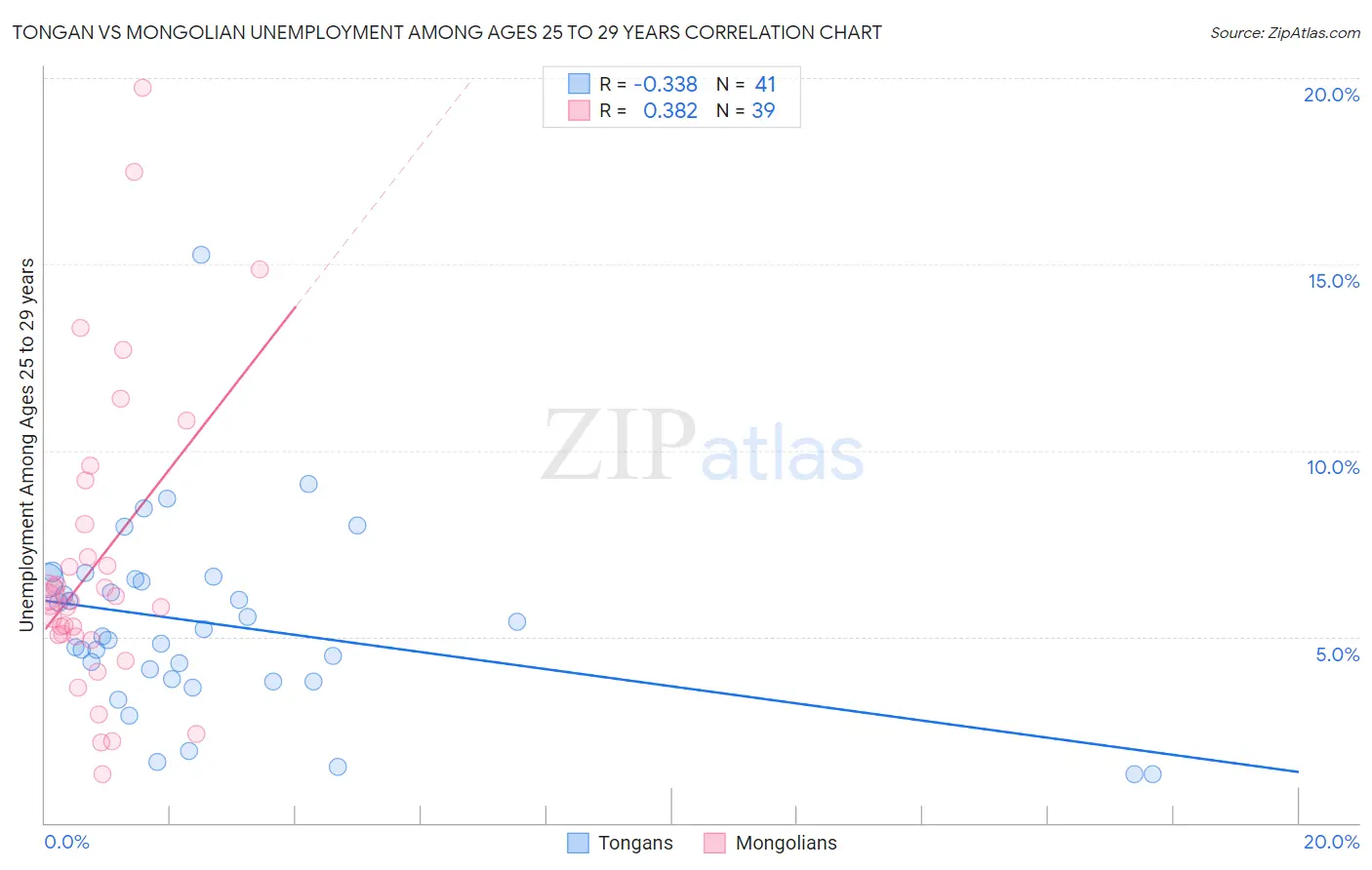 Tongan vs Mongolian Unemployment Among Ages 25 to 29 years