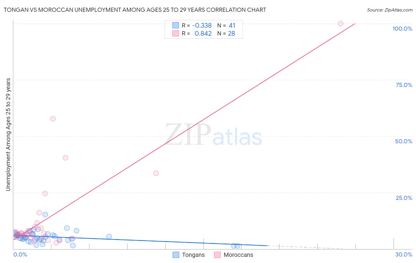 Tongan vs Moroccan Unemployment Among Ages 25 to 29 years