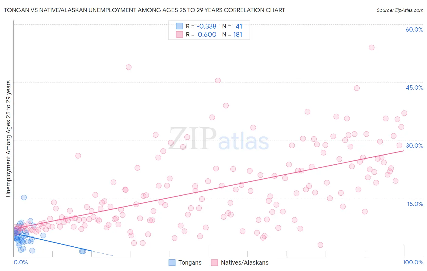 Tongan vs Native/Alaskan Unemployment Among Ages 25 to 29 years