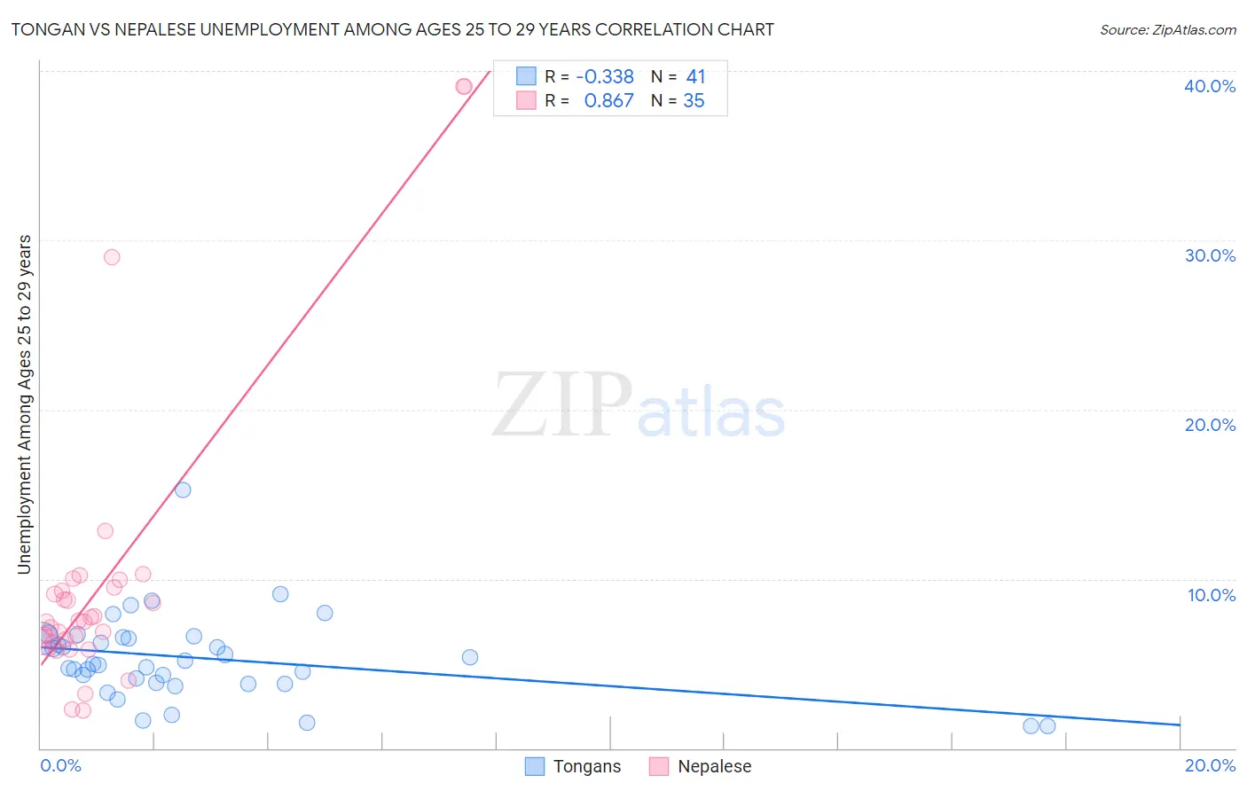 Tongan vs Nepalese Unemployment Among Ages 25 to 29 years