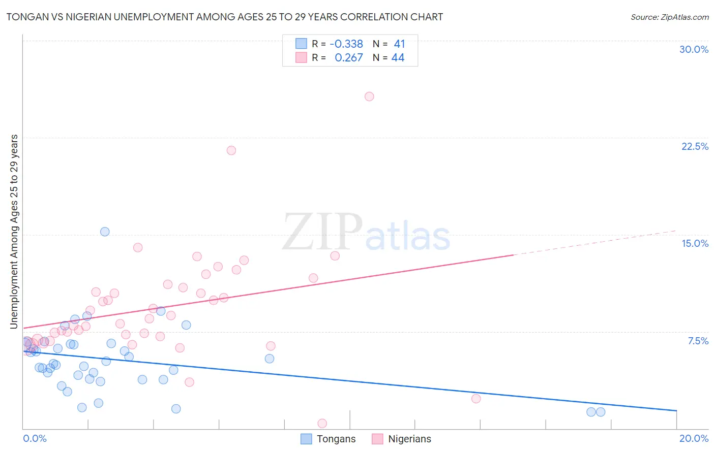 Tongan vs Nigerian Unemployment Among Ages 25 to 29 years
