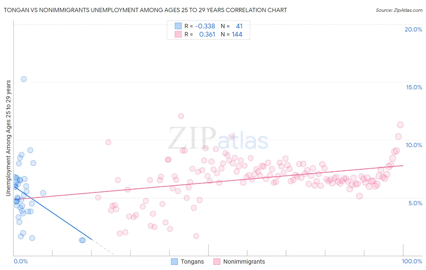 Tongan vs Nonimmigrants Unemployment Among Ages 25 to 29 years