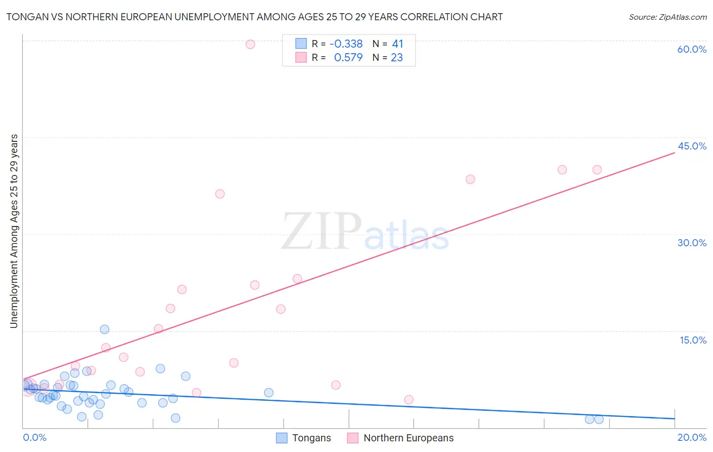 Tongan vs Northern European Unemployment Among Ages 25 to 29 years