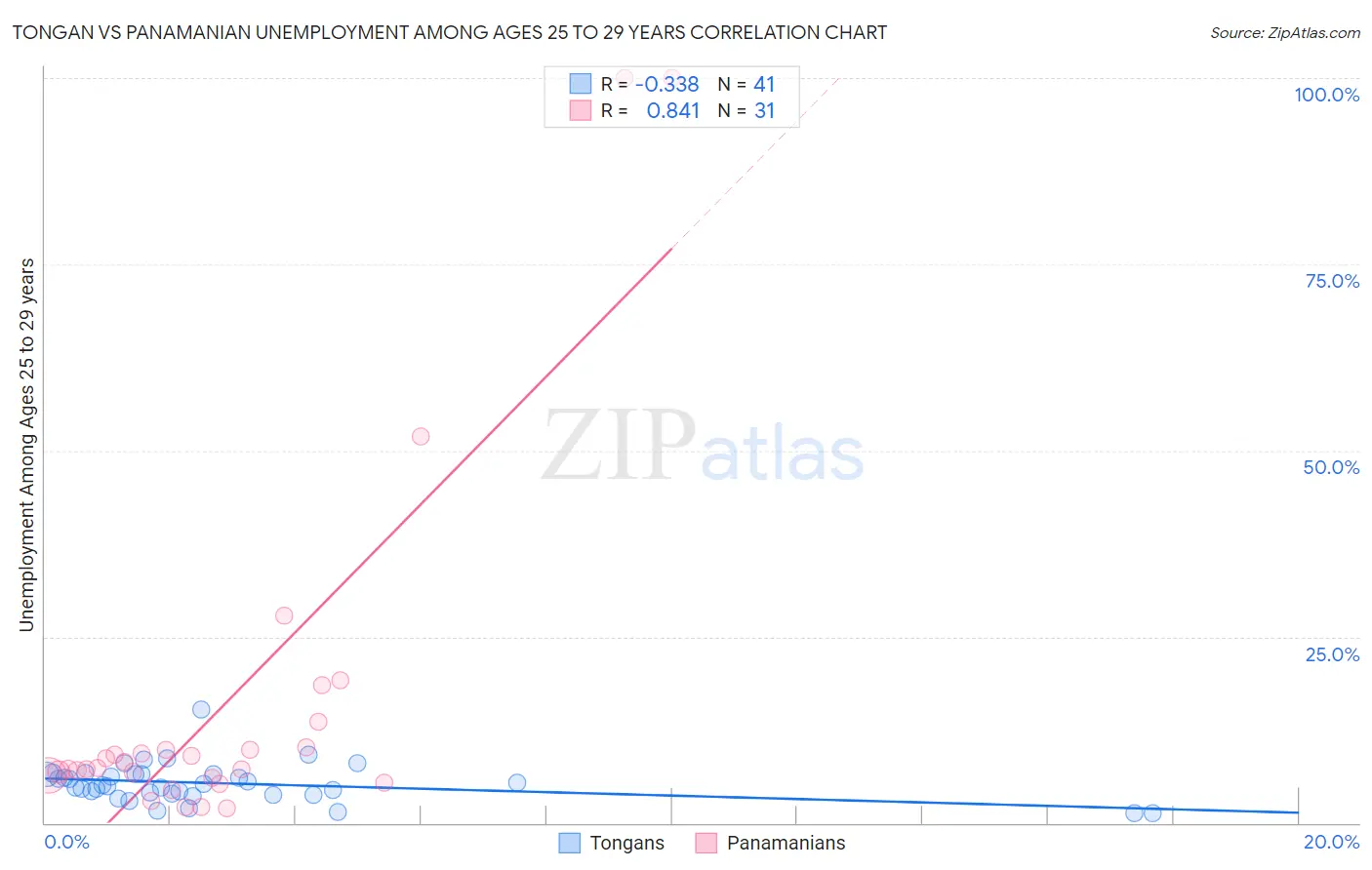 Tongan vs Panamanian Unemployment Among Ages 25 to 29 years