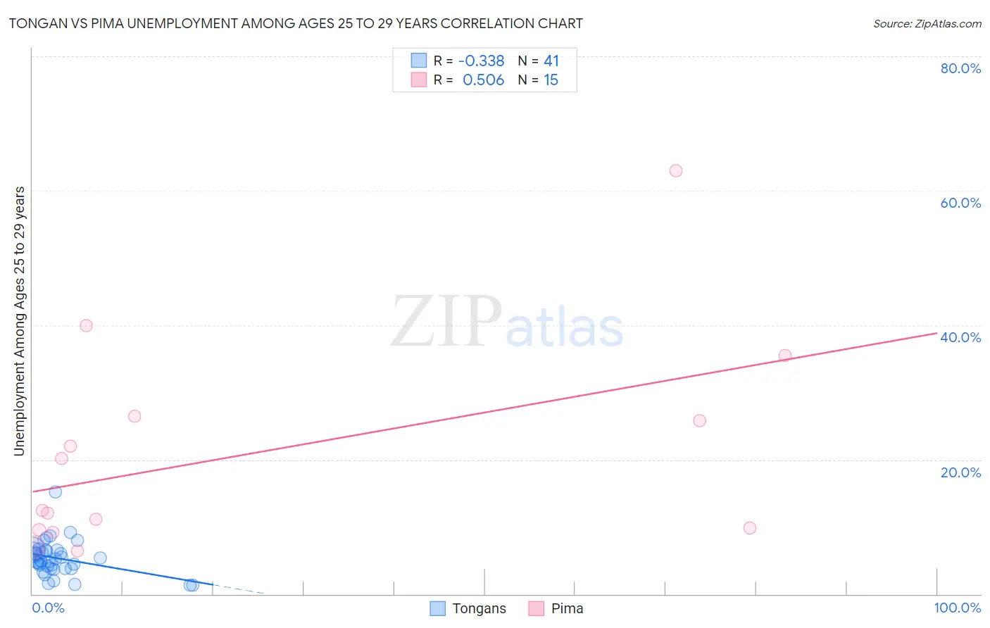 Tongan vs Pima Unemployment Among Ages 25 to 29 years
