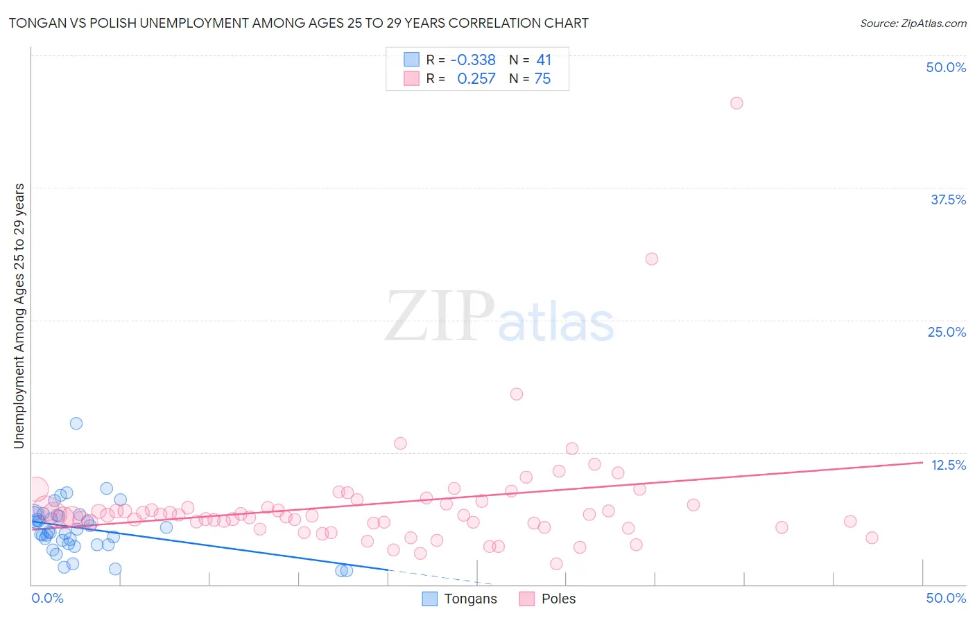 Tongan vs Polish Unemployment Among Ages 25 to 29 years