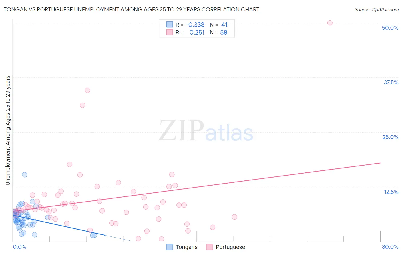Tongan vs Portuguese Unemployment Among Ages 25 to 29 years