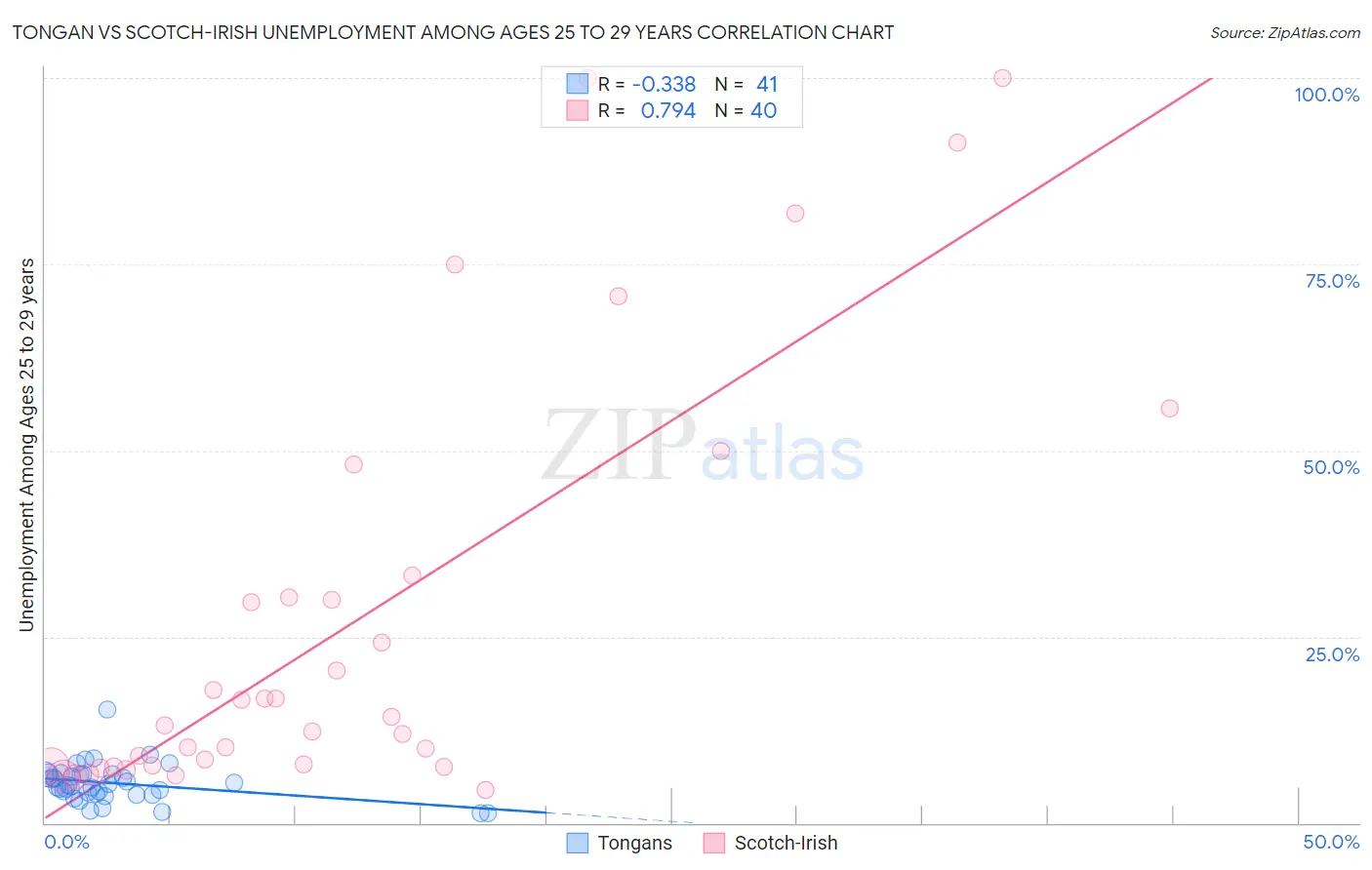 Tongan vs Scotch-Irish Unemployment Among Ages 25 to 29 years