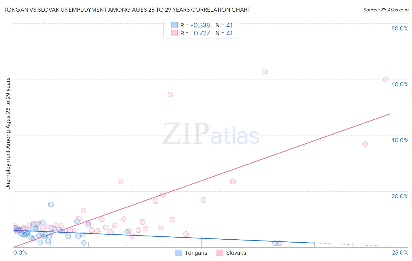 Tongan vs Slovak Unemployment Among Ages 25 to 29 years