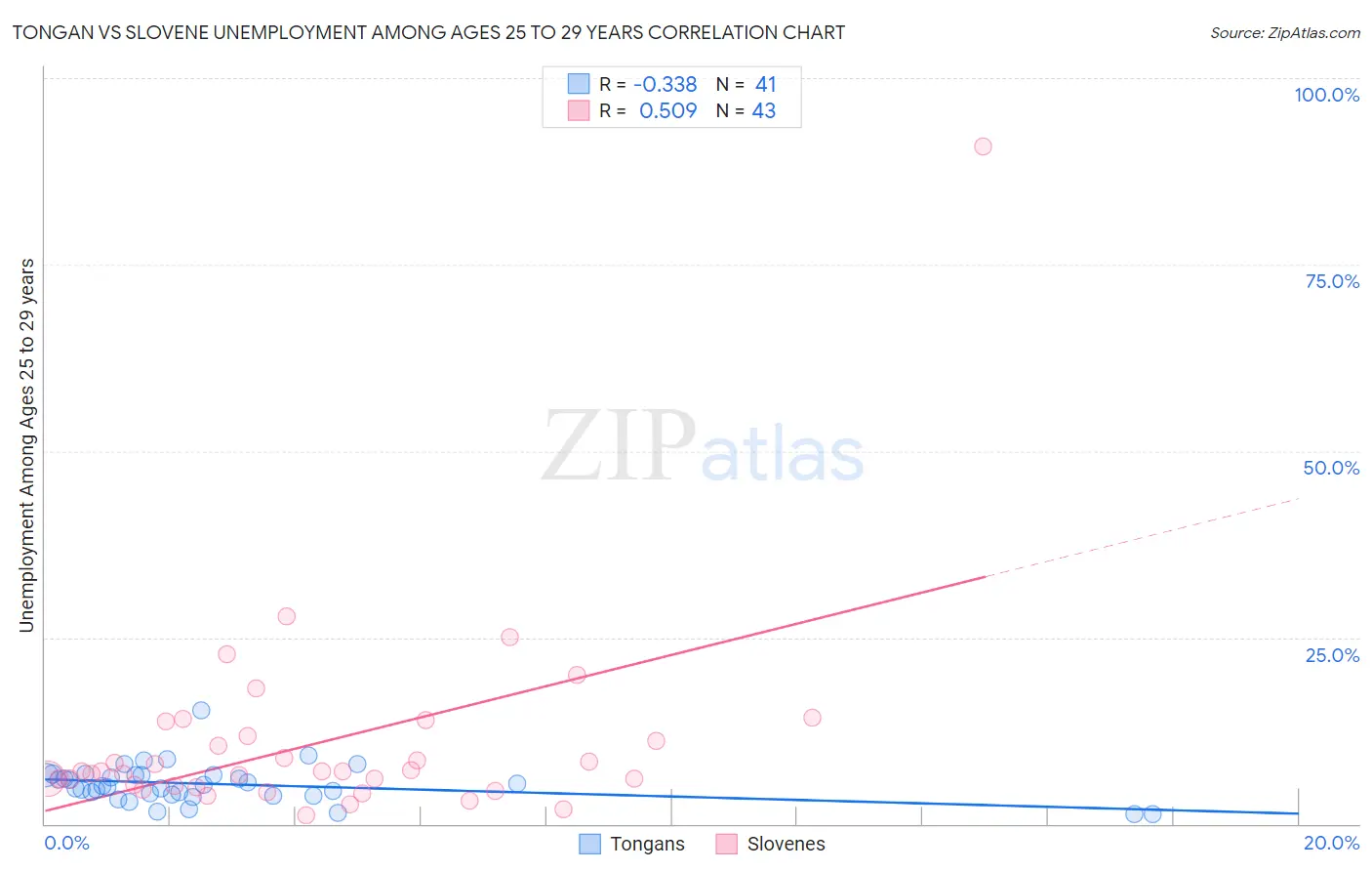 Tongan vs Slovene Unemployment Among Ages 25 to 29 years