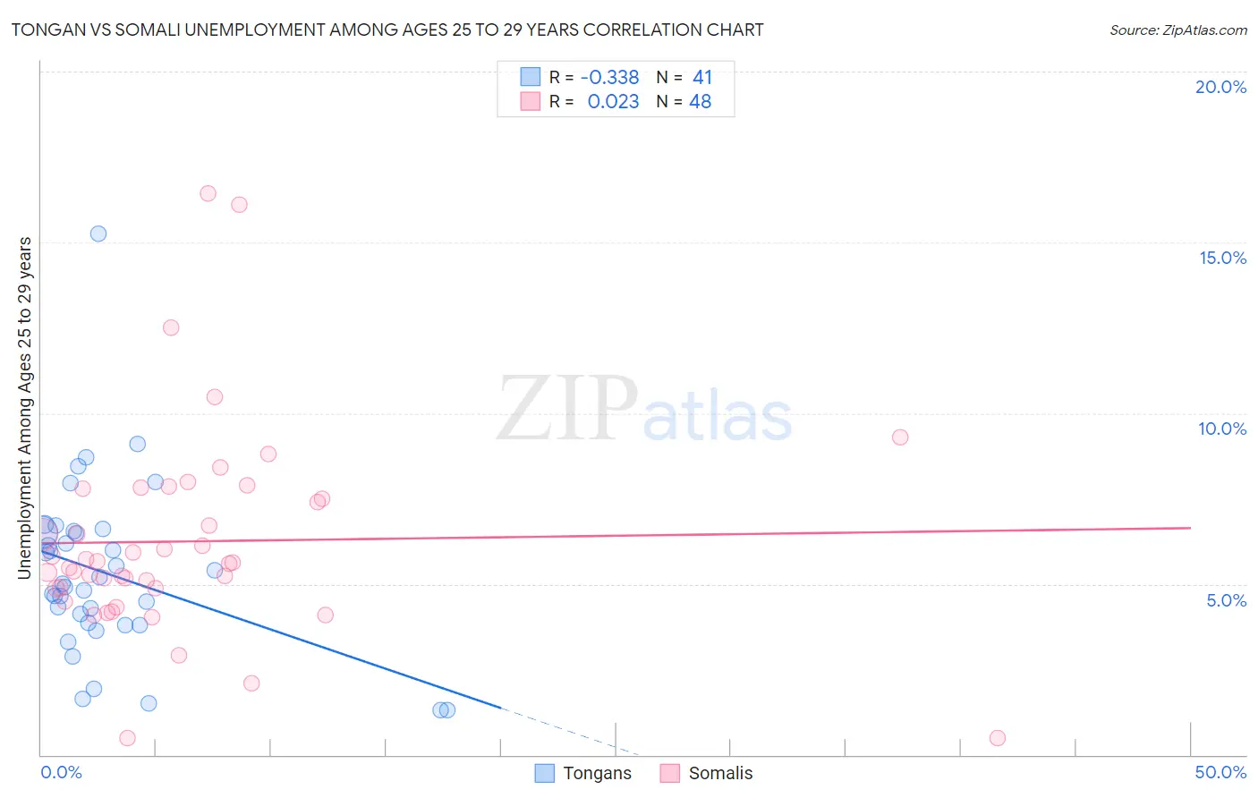 Tongan vs Somali Unemployment Among Ages 25 to 29 years