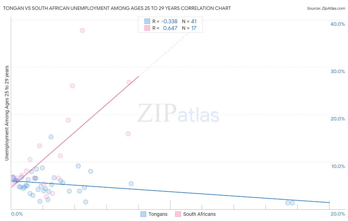 Tongan vs South African Unemployment Among Ages 25 to 29 years