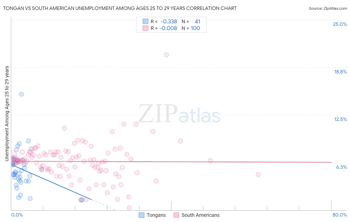 Tongan vs South American Unemployment Among Ages 25 to 29 years