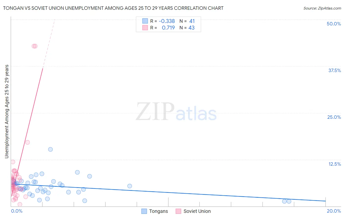 Tongan vs Soviet Union Unemployment Among Ages 25 to 29 years