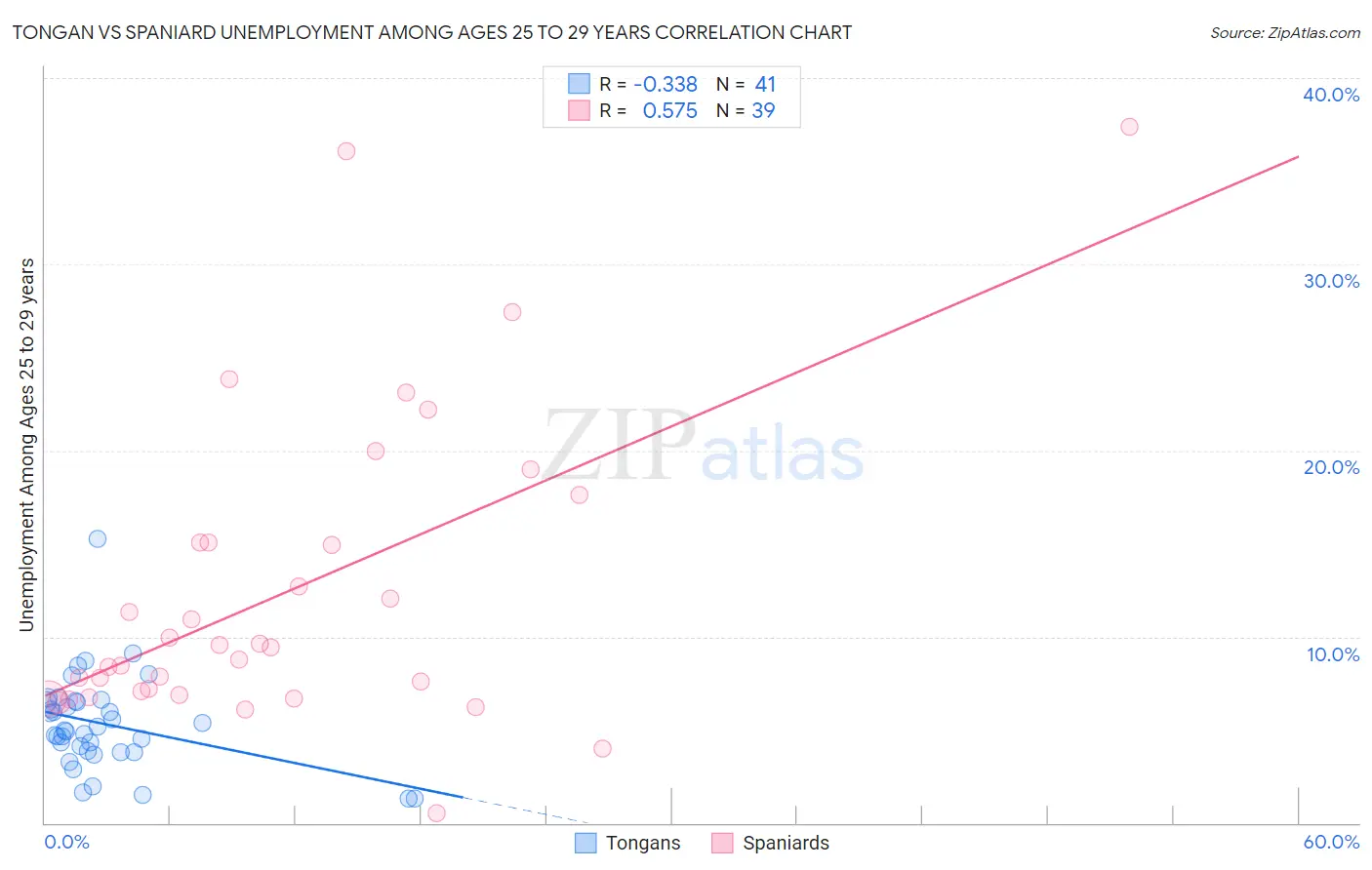Tongan vs Spaniard Unemployment Among Ages 25 to 29 years