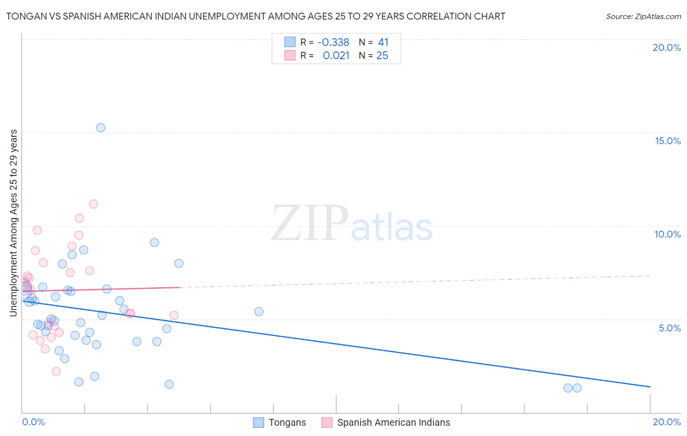 Tongan vs Spanish American Indian Unemployment Among Ages 25 to 29 years