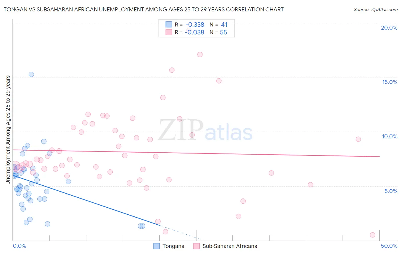 Tongan vs Subsaharan African Unemployment Among Ages 25 to 29 years