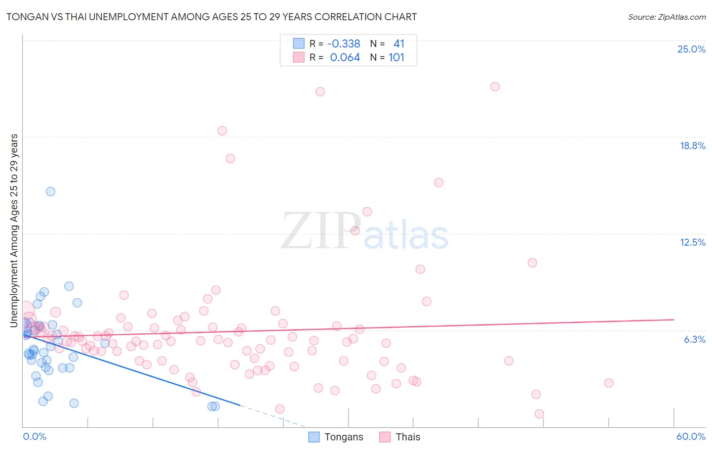 Tongan vs Thai Unemployment Among Ages 25 to 29 years