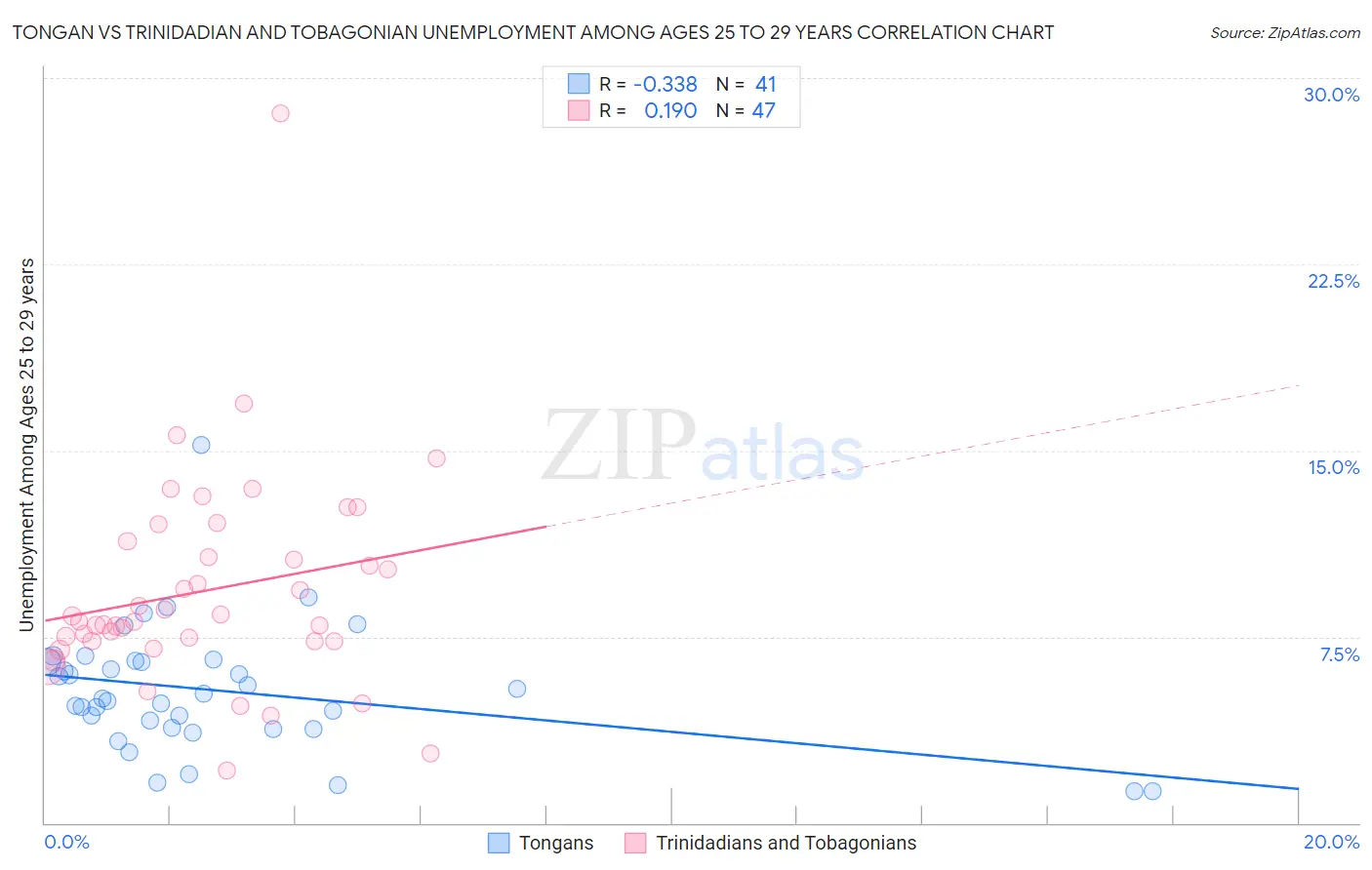 Tongan vs Trinidadian and Tobagonian Unemployment Among Ages 25 to 29 years