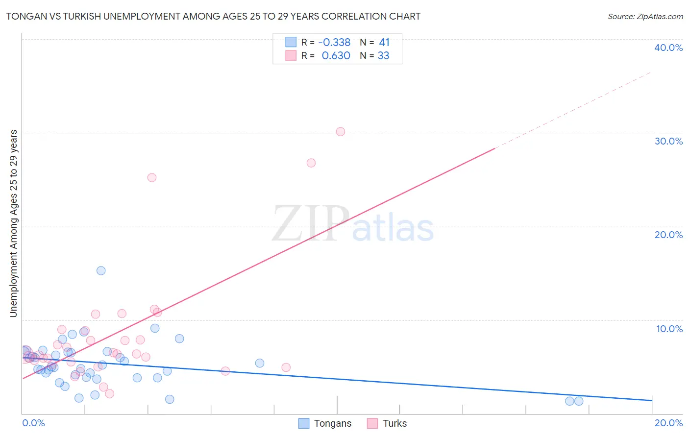 Tongan vs Turkish Unemployment Among Ages 25 to 29 years