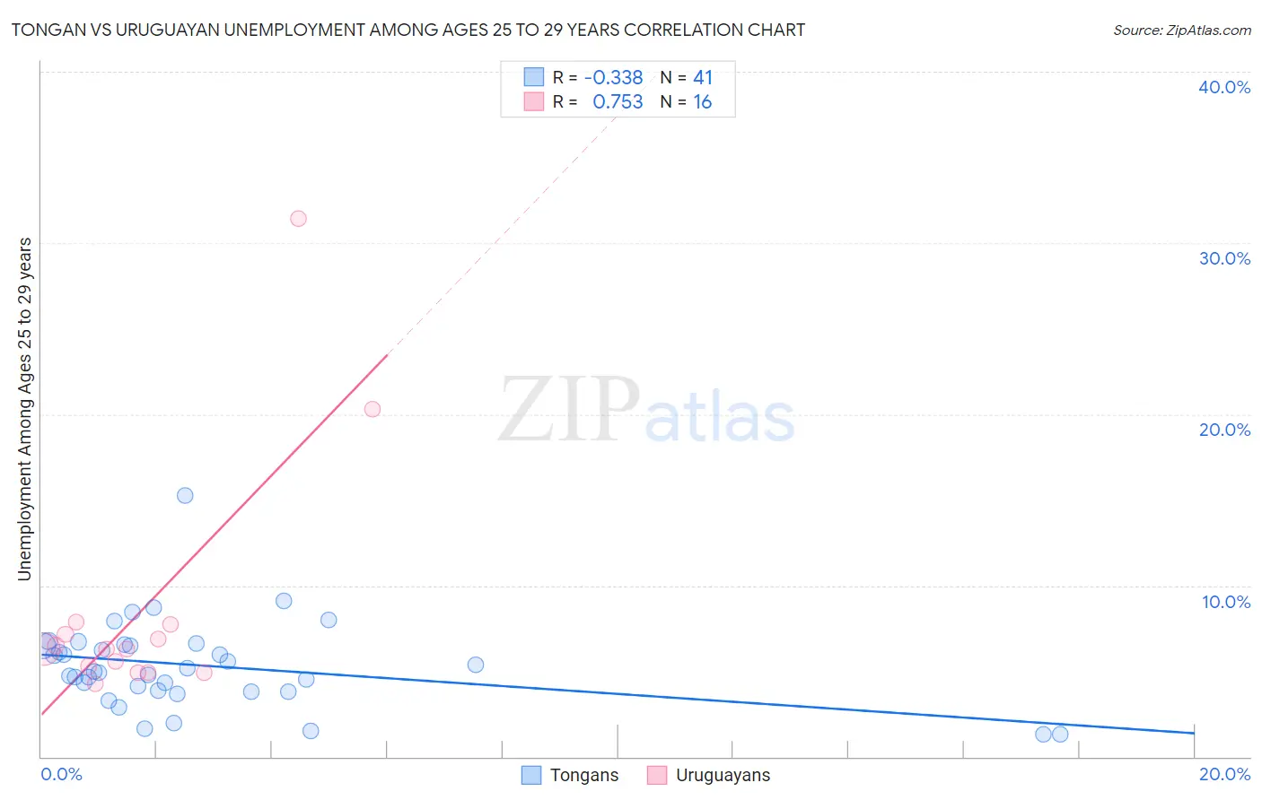 Tongan vs Uruguayan Unemployment Among Ages 25 to 29 years